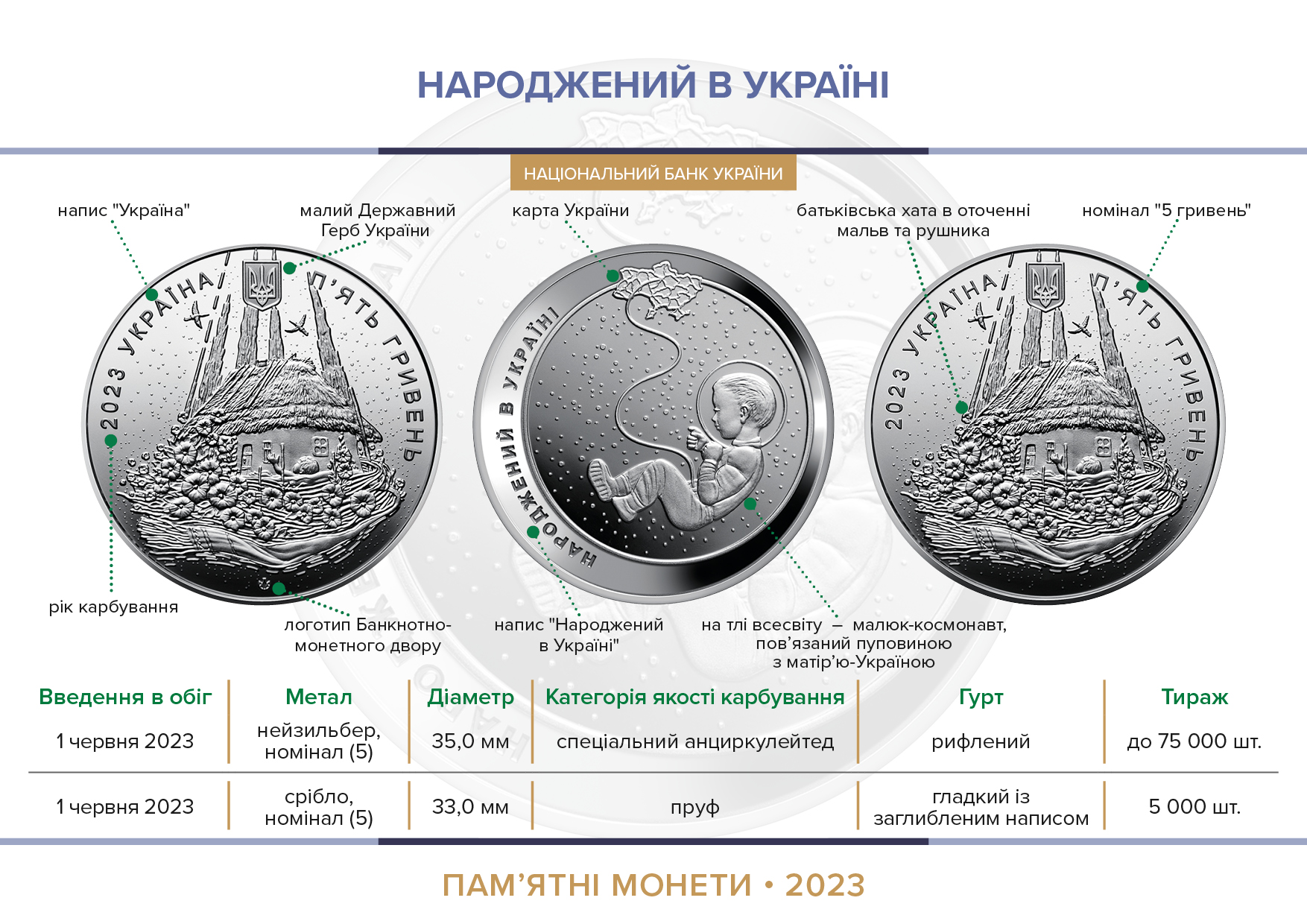 01 Червня 2023 року введена в обіг монета Народжений в Україні (Родившийся в Украине) номіналом 5 грн 01 Червня 2023 року введена в обіг монета Народжений в Україні (Родившийся в Украине) номіналом 5 грн